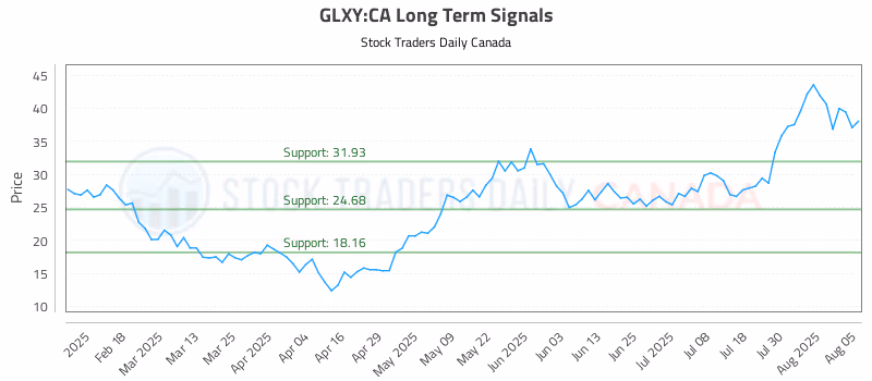 Stock Chart for GLXY:CA