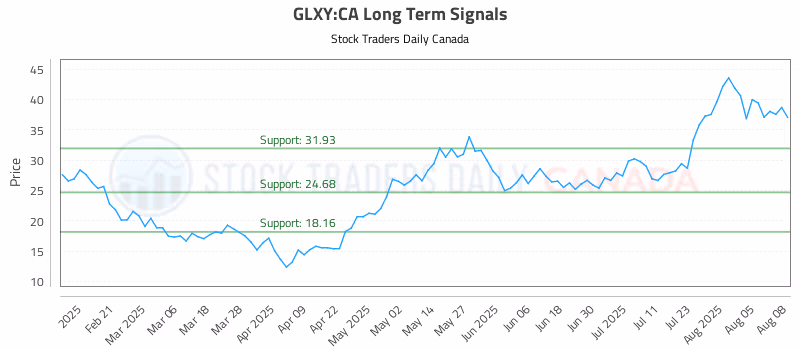 Stock Chart for GLXY:CA