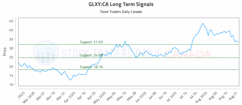 Stock Chart for GLXY:CA