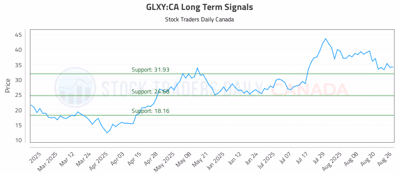 Stock Chart for GLXY:CA