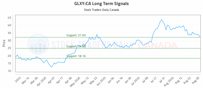 Stock Chart for GLXY:CA