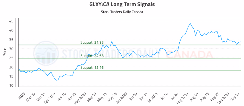 Stock Chart for GLXY:CA