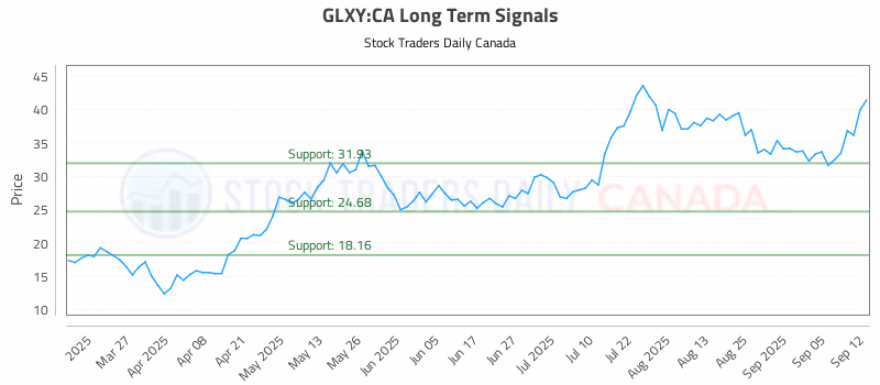Stock Chart for GLXY:CA