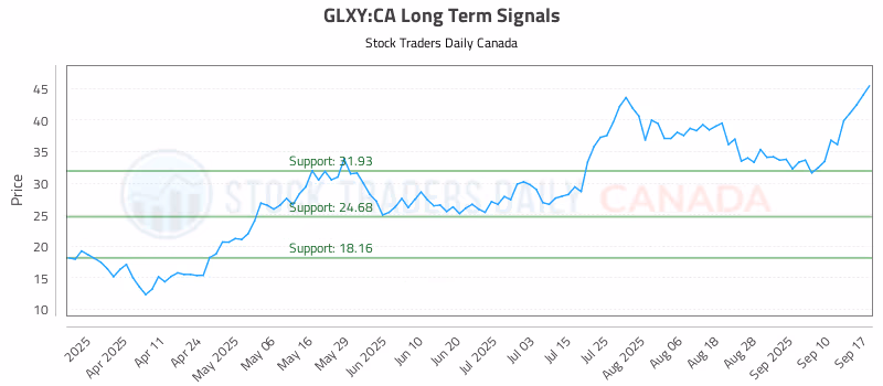 Stock Chart for GLXY:CA