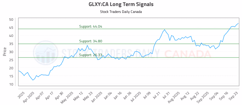 Stock Chart for GLXY:CA
