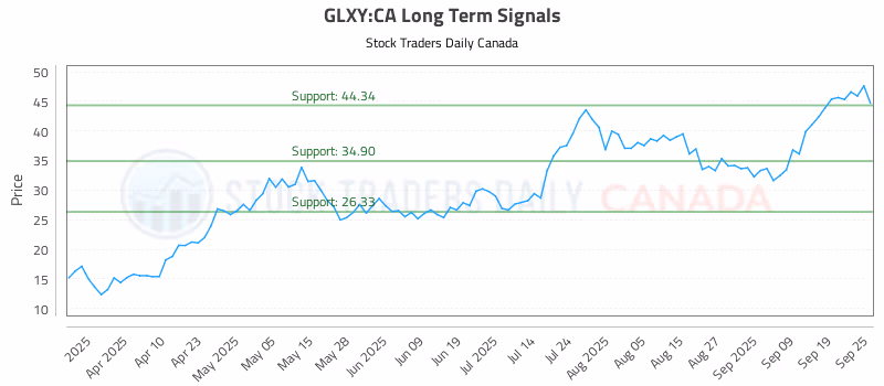 Stock Chart for GLXY:CA