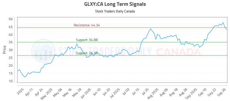 Stock Chart for GLXY:CA