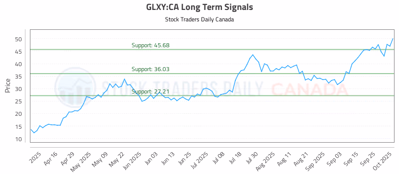 Stock Chart for GLXY:CA