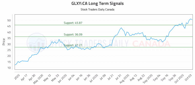 Stock Chart for GLXY:CA