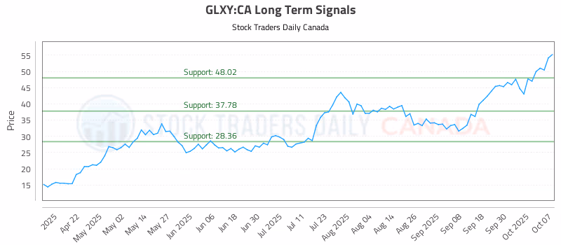 Stock Chart for GLXY:CA