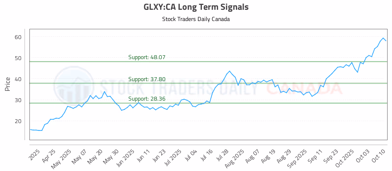 Stock Chart for GLXY:CA