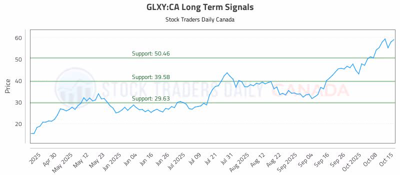 Stock Chart for GLXY:CA
