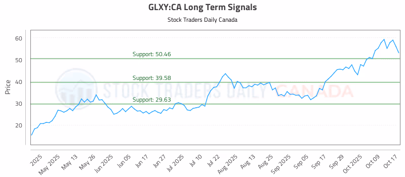 Stock Chart for GLXY:CA