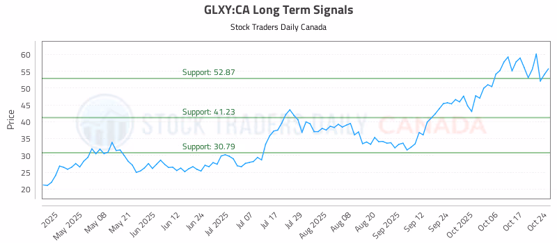Stock Chart for GLXY:CA