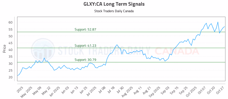 Stock Chart for GLXY:CA