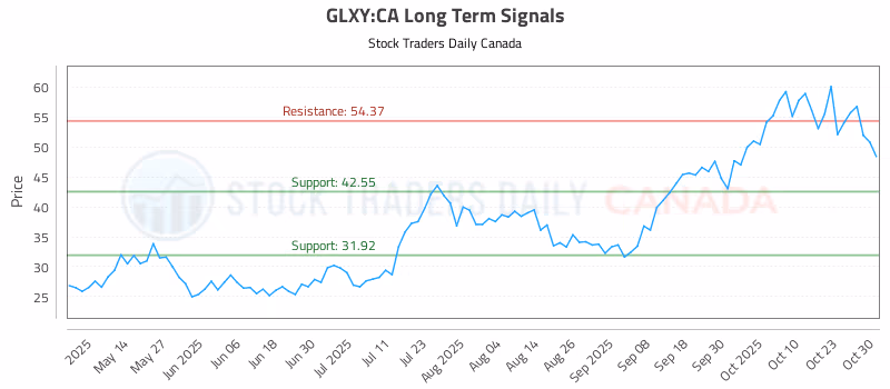 Stock Chart for GLXY:CA