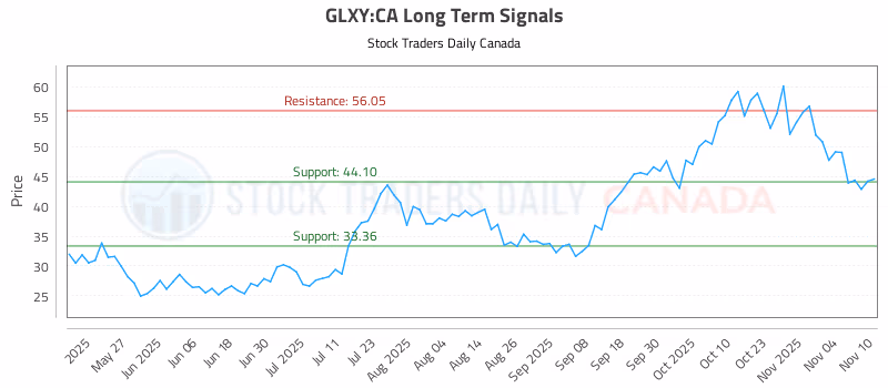Stock Chart for GLXY:CA