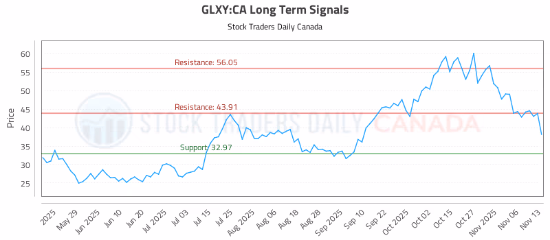 Stock Chart for GLXY:CA