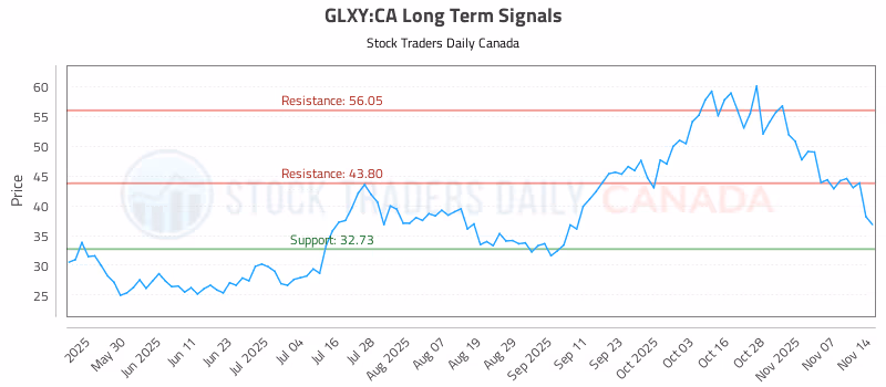 Stock Chart for GLXY:CA