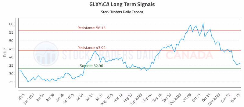 Stock Chart for GLXY:CA