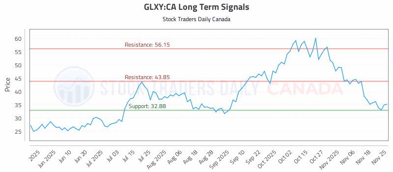 Stock Chart for GLXY:CA