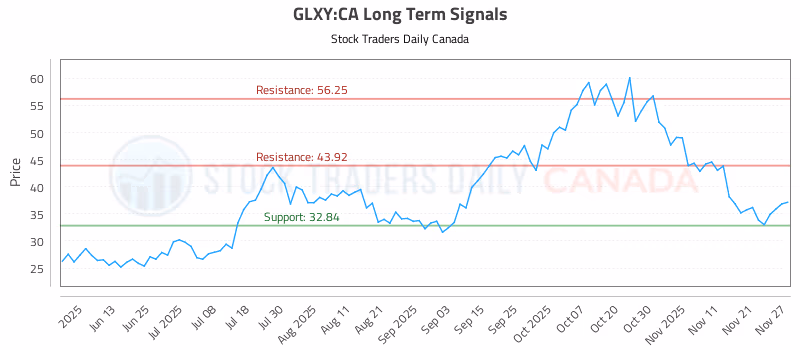 Stock Chart for GLXY:CA