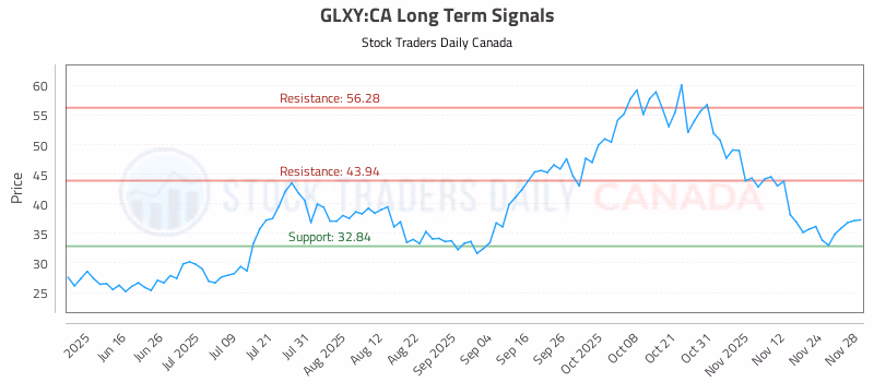 Stock Chart for GLXY:CA