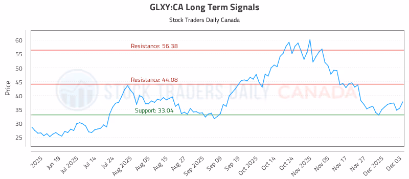 Stock Chart for GLXY:CA