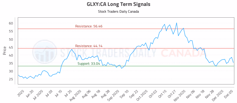 Stock Chart for GLXY:CA
