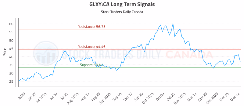 Stock Chart for GLXY:CA