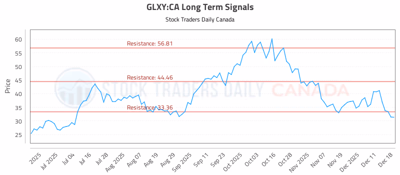 Stock Chart for GLXY:CA