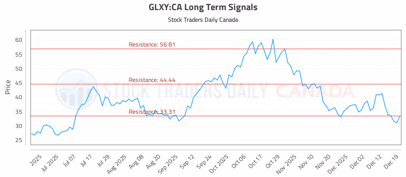Stock Chart for GLXY:CA
