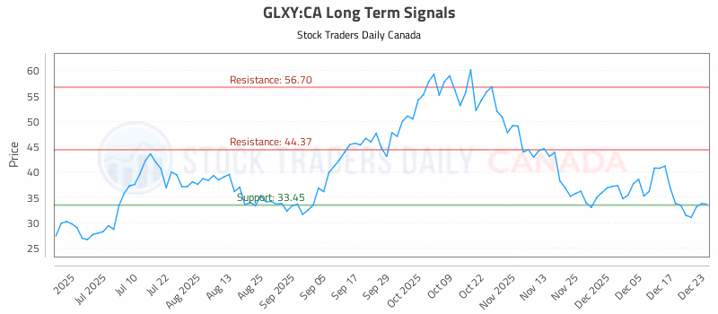Stock Chart for GLXY:CA