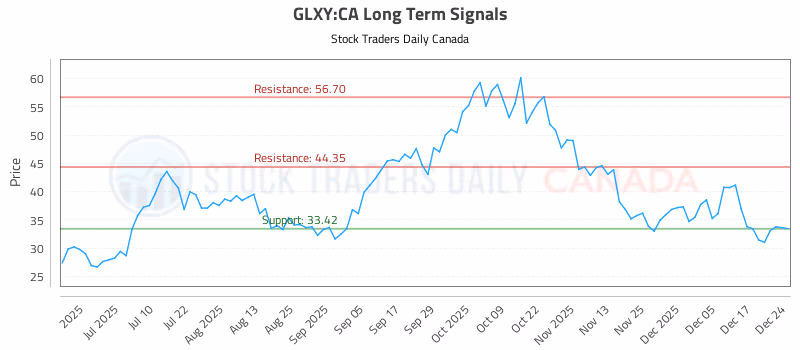 Stock Chart for GLXY:CA