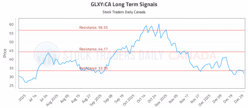 Stock Chart for GLXY:CA