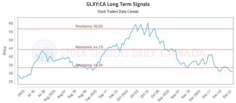Stock Chart for GLXY:CA