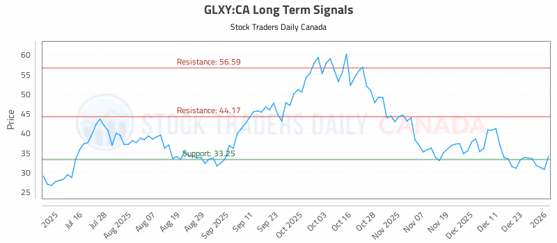 Stock Chart for GLXY:CA