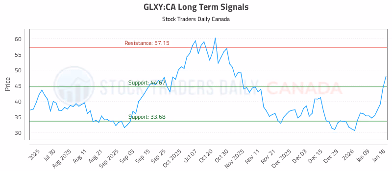 Stock Chart for GLXY:CA