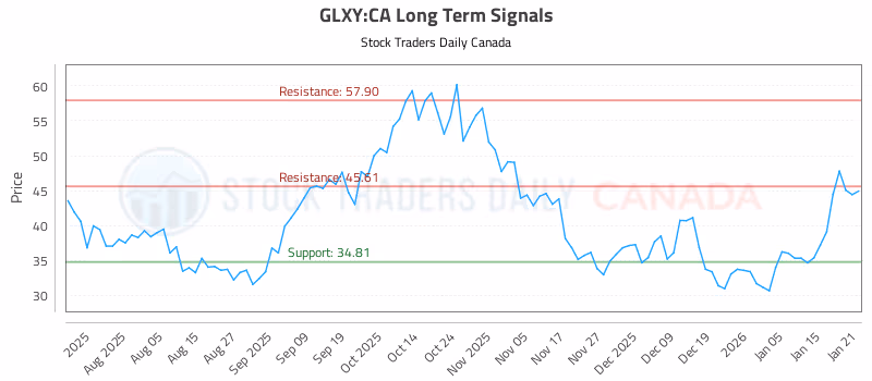 Stock Chart for GLXY:CA