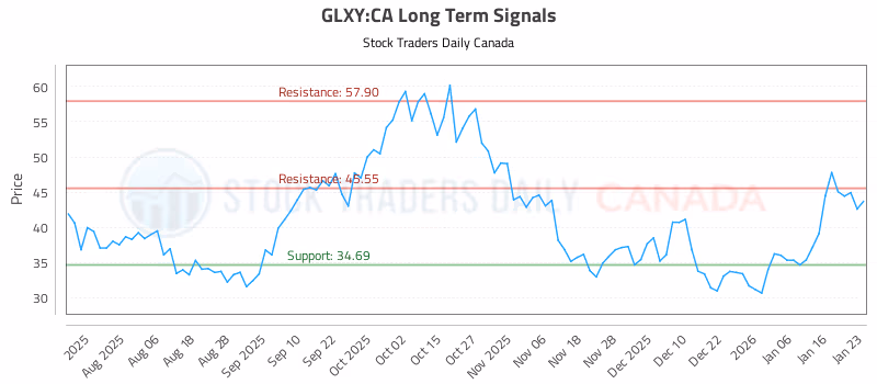 Stock Chart for GLXY:CA