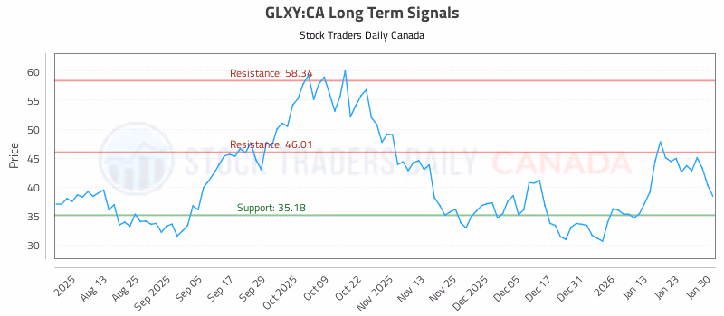 Stock Chart for GLXY:CA