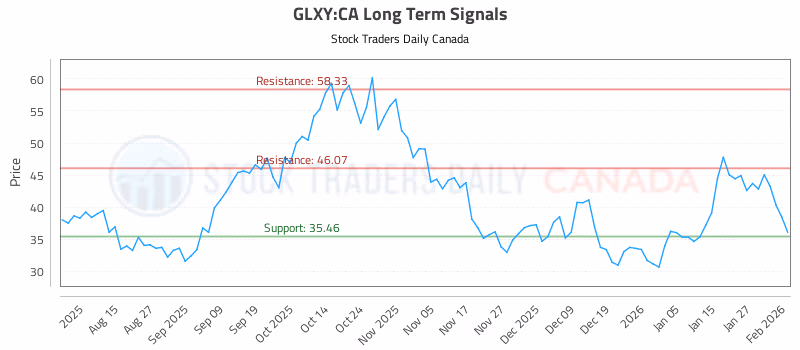 Stock Chart for GLXY:CA