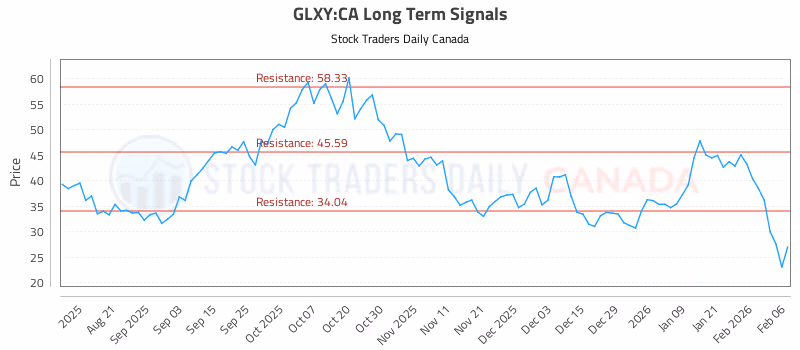 Stock Chart for GLXY:CA