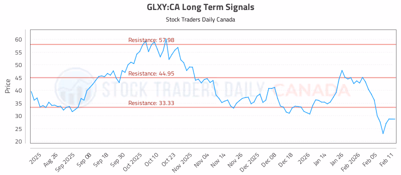 Stock Chart for GLXY:CA