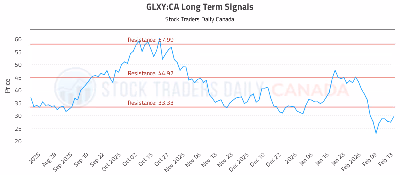 Stock Chart for GLXY:CA