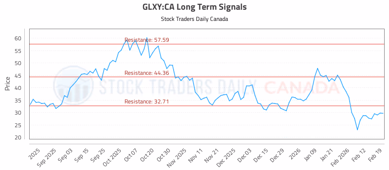 Stock Chart for GLXY:CA