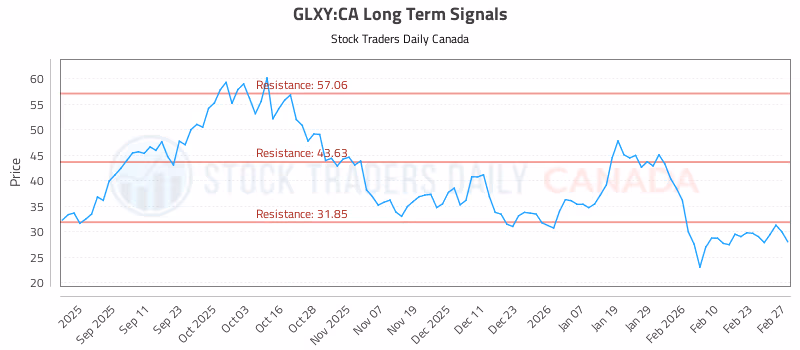 Stock Chart for GLXY:CA