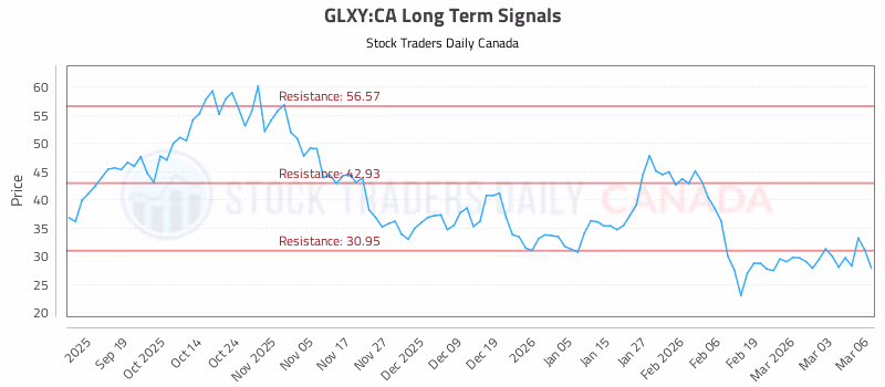 Stock Chart for GLXY:CA