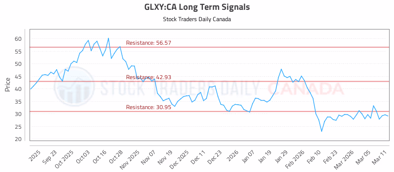 Stock Chart for GLXY:CA