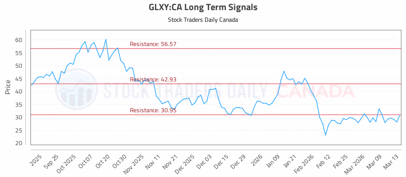 Stock Chart for GLXY:CA